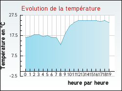 Evolution de la temp�rature de la ville de Bourg-d'Oueil